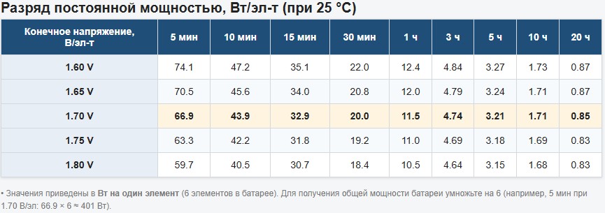 Таблица 3.